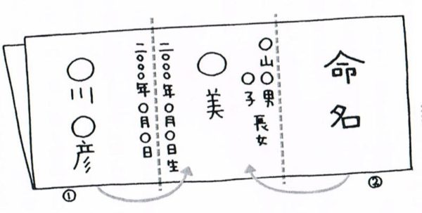 命名書：名付け親がいる場合の書き方